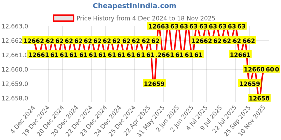 moglix.com TVS M12x85mm Socket Countersunk Head Cap Screw, Grade: 8.8 (Pack of 200) tvs Price History Graph from 4 Dec 2024 to 16 Nov 2025