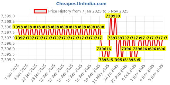 moglix.com TVS M12x85mm Socket Head Cap Screw, Grade: 12.9 (Pack of 200) tvs Price History Graph from 7 Jan 2025 to 5 Nov 2025