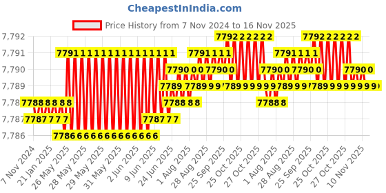 moglix.com TVS M12x85mm Socket Head Cap Screw, Grade: 8.8 (Pack of 200) tvs Price History Graph from 7 Nov 2024 to 15 Nov 2025