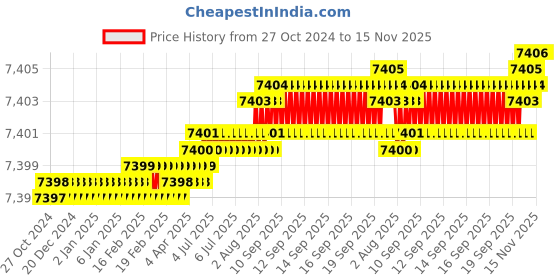 moglix.com TVS M12x90mm Socket Head Cap Screw, Grade: 12.9 (Pack of 200) tvs Price History Graph from 27 Oct 2024 to 15 Nov 2025