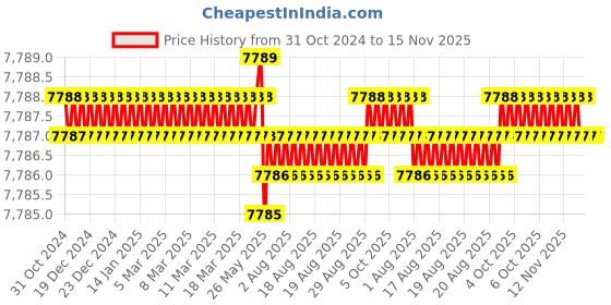 moglix.com TVS M12x90mm Socket Head Cap Screw, Grade: 8.8 (Pack of 200) tvs Price History Graph from 31 Oct 2024 to 15 Nov 2025