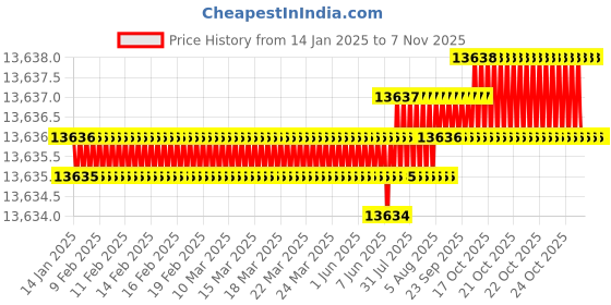 moglix.com TVS M12x95mm Socket Countersunk Head Cap Screw, Grade: 12.9 (Pack of 200) tvs Price History Graph from 14 Jan 2025 to 7 Nov 2025