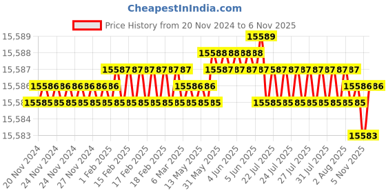 moglix.com TVS M12x95mm Socket Countersunk Head Cap Screw, Grade: 8.8 (Pack of 200) tvs Price History Graph from 20 Nov 2024 to 5 Nov 2025