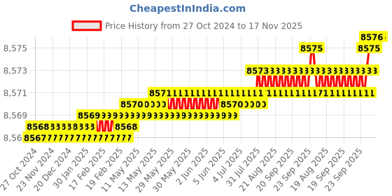 moglix.com TVS M12x95mm Socket Head Cap Screw, Grade: 12.9 (Pack of 200) tvs Price History Graph from 27 Oct 2024 to 17 Nov 2025