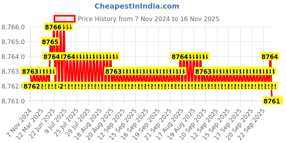 moglix.com TVS M12x95mm Socket Head Cap Screw, Grade: 8.8 (Pack of 200) tvs Price History Graph from 7 Nov 2024 to 16 Nov 2025