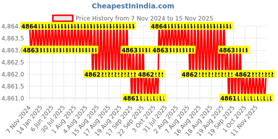 moglix.com TVS M14 100mm Hexagonal Head Bolt/Screw (Pack of 100) tvs Price History Graph from 7 Nov 2024 to 14 Nov 2025