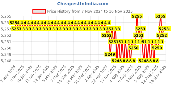 moglix.com TVS M14 105mm Hexagonal Head Bolt/Screw (Pack of 100) tvs Price History Graph from 7 Nov 2024 to 16 Nov 2025