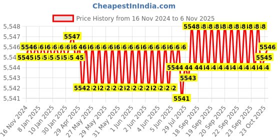 moglix.com TVS M14 110mm Hexagonal Head Bolt/Screw (Pack of 100) tvs Price History Graph from 16 Nov 2024 to 6 Nov 2025