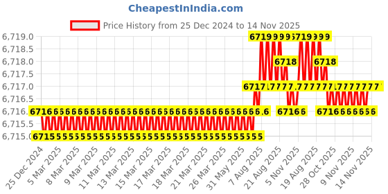 moglix.com TVS M14 115mm Hexagonal Head Bolt/Screw (Pack of 100) tvs Price History Graph from 25 Dec 2024 to 14 Nov 2025