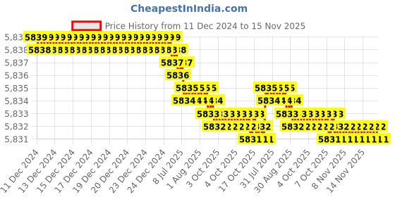 moglix.com TVS M14 120mm Hexagonal Head Bolt/Screw (Pack of 100) tvs Price History Graph from 11 Dec 2024 to 15 Nov 2025