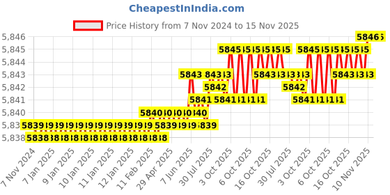 moglix.com TVS M14 125mm Hexagonal Head Bolt/Screw (Pack of 100) tvs Price History Graph from 7 Nov 2024 to 15 Nov 2025