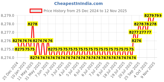 moglix.com TVS M14 135mm Hexagonal Head Bolt/Screw (Pack of 100) tvs Price History Graph from 25 Dec 2024 to 12 Nov 2025