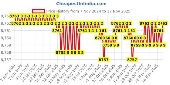 moglix.com TVS M14 140mm Hexagonal Head Bolt/Screw (Pack of 100) tvs Price History Graph from 7 Nov 2024 to 16 Nov 2025