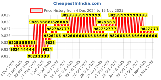 moglix.com TVS M14 150mm Hexagonal Head Bolt/Screw (Pack of 100) tvs Price History Graph from 4 Dec 2024 to 15 Nov 2025