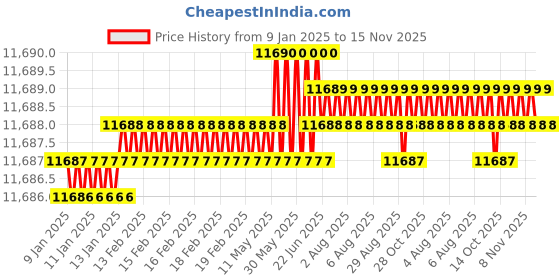 moglix.com TVS M14 155mm Hexagonal Head Bolt/Screw (Pack of 100) tvs Price History Graph from 9 Jan 2025 to 15 Nov 2025