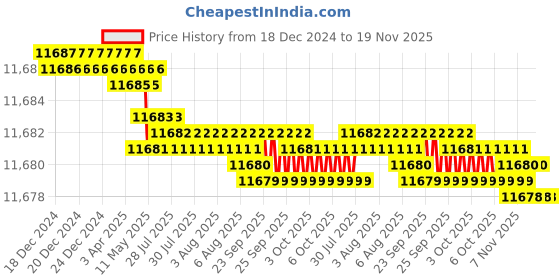 moglix.com TVS M14 165mm Hexagonal Head Bolt/Screw (Pack of 100) tvs Price History Graph from 18 Dec 2024 to 19 Nov 2025