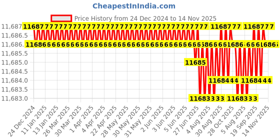 moglix.com TVS M14 170mm Hexagonal Head Bolt/Screw (Pack of 100) tvs Price History Graph from 24 Dec 2024 to 13 Nov 2025