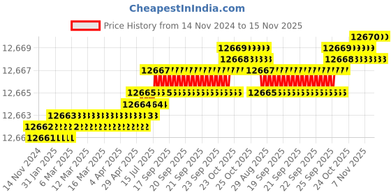 moglix.com TVS M14 180mm Hexagonal Head Bolt/Screw (Pack of 100) tvs Price History Graph from 14 Nov 2024 to 15 Nov 2025