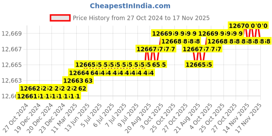 moglix.com TVS M14 190mm Hexagonal Head Bolt/Screw (Pack of 100) tvs Price History Graph from 27 Oct 2024 to 17 Nov 2025