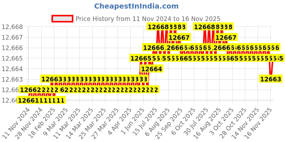 moglix.com TVS M14 200mm Hexagonal Head Bolt/Screw (Pack of 100) tvs Price History Graph from 11 Nov 2024 to 16 Nov 2025