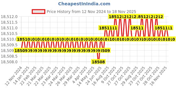 moglix.com TVS M14 205mm Hexagonal Head Bolt/Screw (Pack of 100) tvs Price History Graph from 12 Nov 2024 to 18 Nov 2025