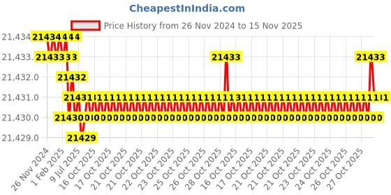 moglix.com TVS M14 215mm Hexagonal Head Bolt/Screw (Pack of 100) tvs Price History Graph from 26 Nov 2024 to 15 Nov 2025