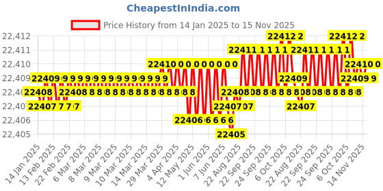 moglix.com TVS M14 220mm Hexagonal Head Bolt/Screw (Pack of 100) tvs Price History Graph from 14 Jan 2025 to 15 Nov 2025