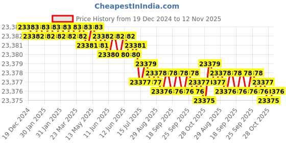 moglix.com TVS M14 225mm Hexagonal Head Bolt/Screw (Pack of 100) tvs Price History Graph from 19 Dec 2024 to 12 Nov 2025