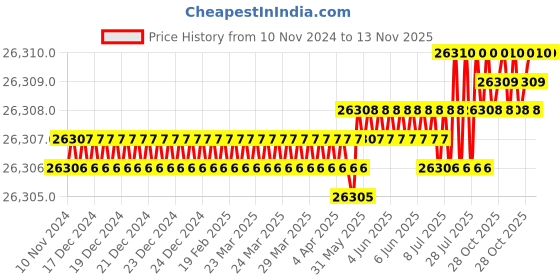 moglix.com TVS M14 230mm Hexagonal Head Bolt/Screw (Pack of 100) tvs Price History Graph from 10 Nov 2024 to 13 Nov 2025