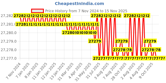 moglix.com TVS M14 235mm Hexagonal Head Bolt/Screw (Pack of 100) tvs Price History Graph from 7 Nov 2024 to 15 Nov 2025