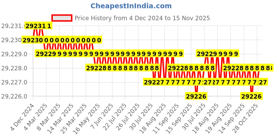 moglix.com TVS M14 240mm Hexagonal Head Bolt/Screw (Pack of 100) tvs Price History Graph from 4 Dec 2024 to 14 Nov 2025