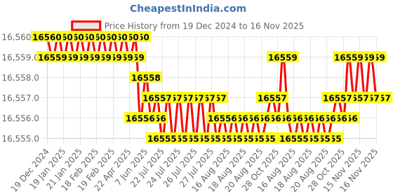 moglix.com TVS M14 255mm Hexagonal Head Bolt/Screw (Pack of 100) tvs Price History Graph from 19 Dec 2024 to 15 Nov 2025