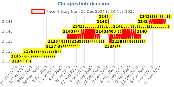 moglix.com TVS M14 25mm Hexagonal Head Bolt/Screw (Pack of 100) tvs Price History Graph from 25 Dec 2024 to 14 Nov 2025