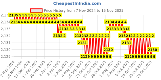 moglix.com TVS M14 28mm Hexagonal Head Bolt/Screw (Pack of 100) tvs Price History Graph from 7 Nov 2024 to 15 Nov 2025