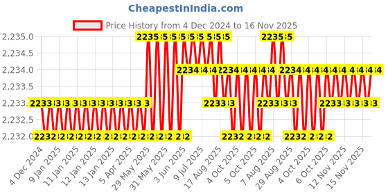moglix.com TVS M14 32mm Hexagonal Head Bolt/Screw (Pack of 100) tvs Price History Graph from 4 Dec 2024 to 15 Nov 2025