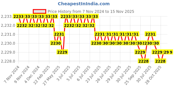 moglix.com TVS M14 35mm Hexagonal Head Bolt/Screw (Pack of 100) tvs Price History Graph from 7 Nov 2024 to 14 Nov 2025