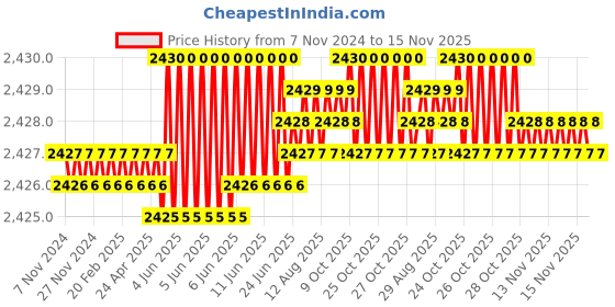 moglix.com TVS M14 38mm Hexagonal Head Bolt/Screw (Pack of 100) tvs Price History Graph from 7 Nov 2024 to 15 Nov 2025