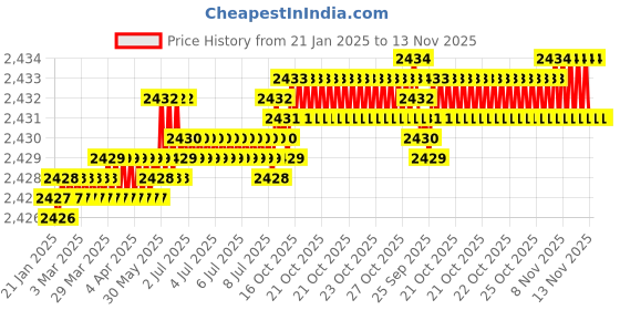 moglix.com TVS M14 40mm Hexagonal Head Bolt/Screw (Pack of 100) tvs Price History Graph from 21 Jan 2025 to 13 Nov 2025
