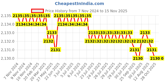 moglix.com TVS M14 45mm Hexagonal Head Bolt/Screw (Pack of 100) tvs Price History Graph from 7 Nov 2024 to 15 Nov 2025