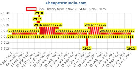 moglix.com TVS M14 55mm Hexagonal Head Bolt/Screw (Pack of 100) tvs Price History Graph from 7 Nov 2024 to 14 Nov 2025