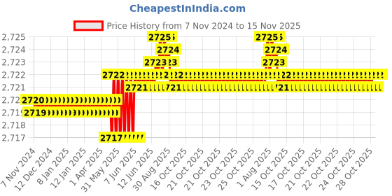 moglix.com TVS M14 60mm Hexagonal Head Bolt/Screw (Pack of 100) tvs Price History Graph from 7 Nov 2024 to 15 Nov 2025