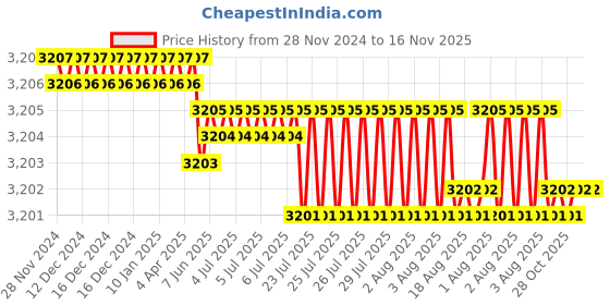 moglix.com TVS M14 65mm Hexagonal Head Bolt/Screw (Pack of 100) tvs Price History Graph from 28 Nov 2024 to 16 Nov 2025