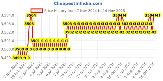moglix.com TVS M14 70mm Hexagonal Head Bolt/Screw (Pack of 100) tvs Price History Graph from 7 Nov 2024 to 14 Nov 2025