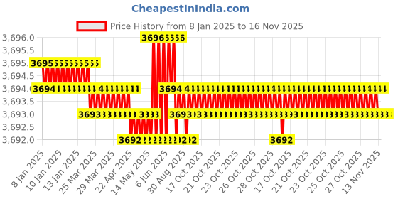 moglix.com TVS M14 75mm Hexagonal Head Bolt/Screw (Pack of 100) tvs Price History Graph from 8 Jan 2025 to 16 Nov 2025
