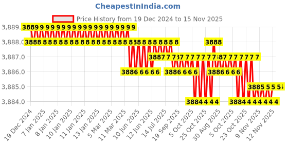 moglix.com TVS M14 80mm Hexagonal Head Bolt/Screw (Pack of 100) tvs Price History Graph from 19 Dec 2024 to 15 Nov 2025