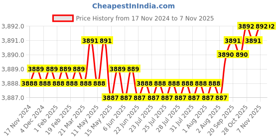 moglix.com TVS M14 85mm Hexagonal Head Bolt/Screw (Pack of 100) tvs Price History Graph from 17 Nov 2024 to 6 Nov 2025