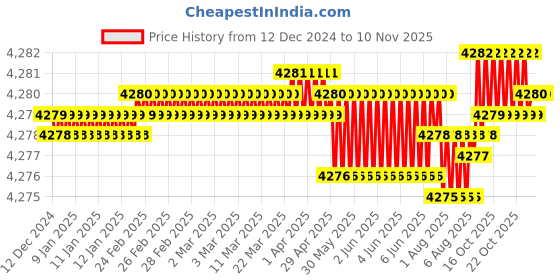 moglix.com TVS M14 90mm Hexagonal Head Bolt/Screw (Pack of 100) tvs Price History Graph from 12 Dec 2024 to 9 Nov 2025