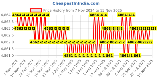 moglix.com TVS M14 95mm Hexagonal Head Bolt/Screw (Pack of 100) tvs Price History Graph from 7 Nov 2024 to 14 Nov 2025