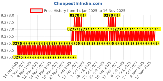 moglix.com TVS M14x100mm Socket Head Cap Screw, Grade: 12.9 (Pack of 100) tvs Price History Graph from 14 Jan 2025 to 16 Nov 2025