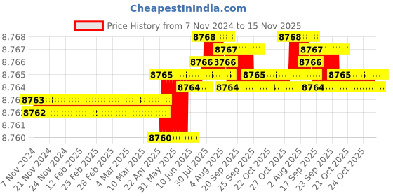 moglix.com TVS M14x100mm Socket Head Cap Screw, Grade: 8.8 (Pack of 100) tvs Price History Graph from 7 Nov 2024 to 15 Nov 2025